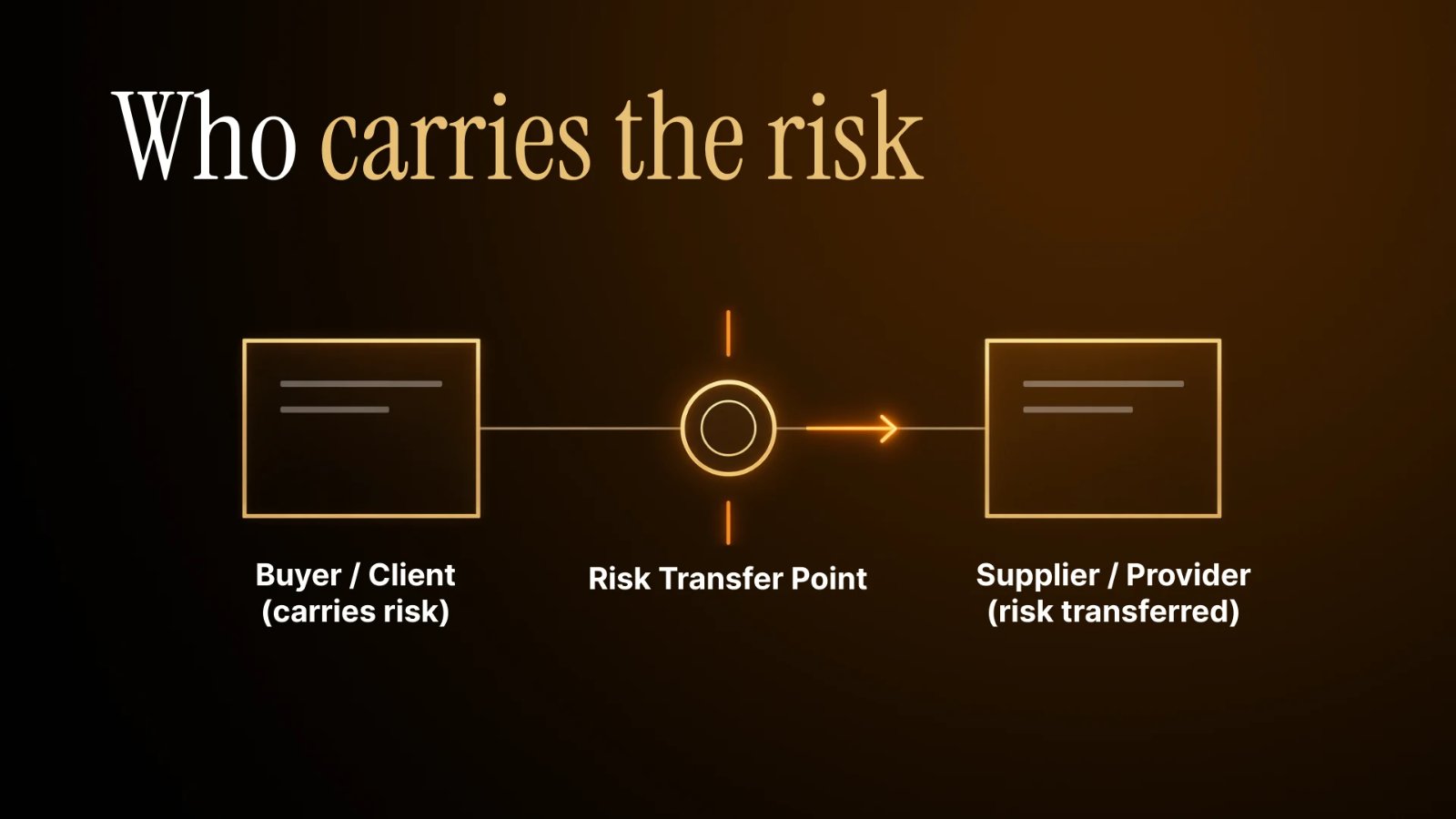 Risk transfer point between buyer and provider under PPS and RevShare