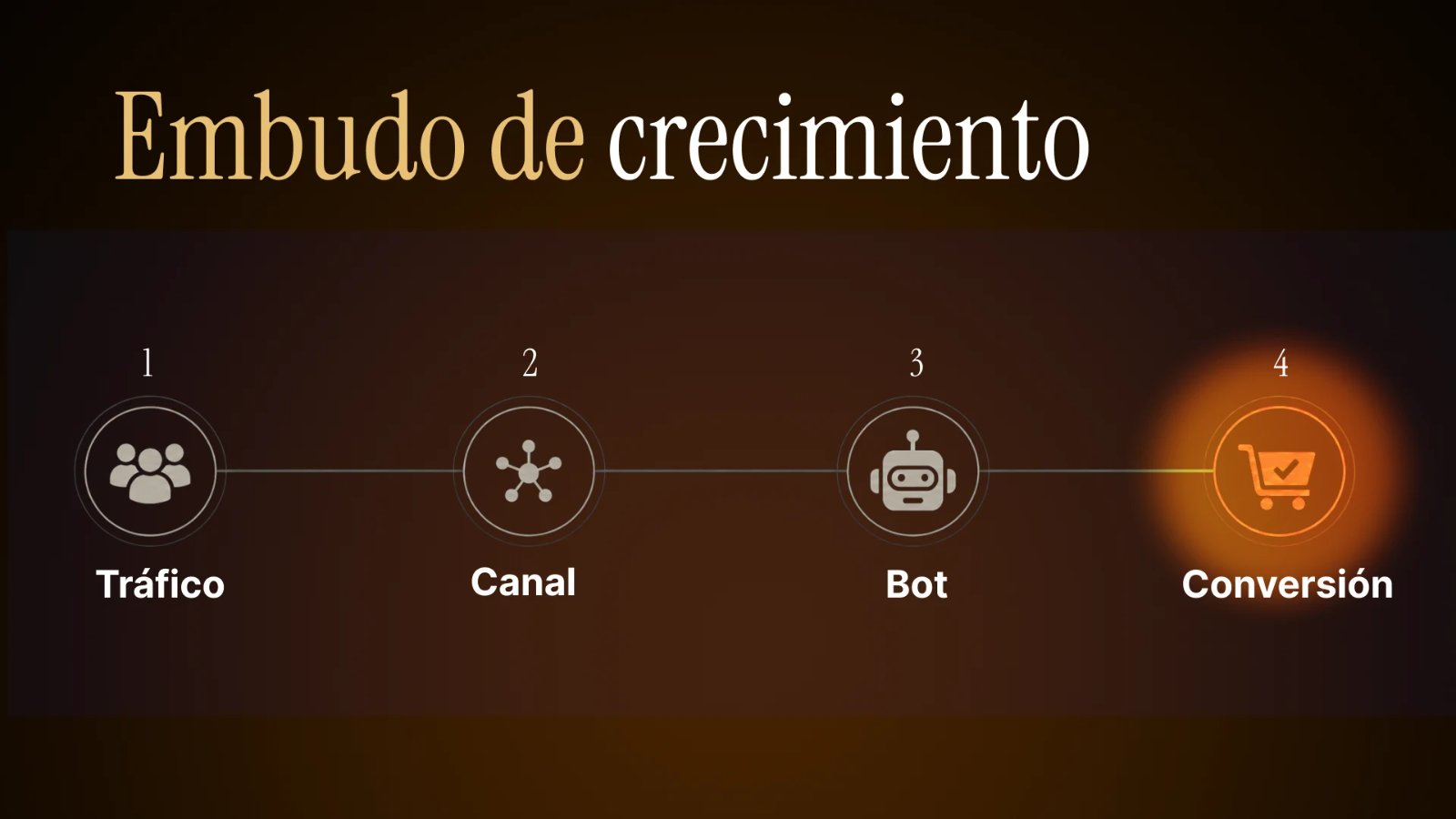 Embudo de crecimiento en Telegram: tráfico, canal, bot y conversión