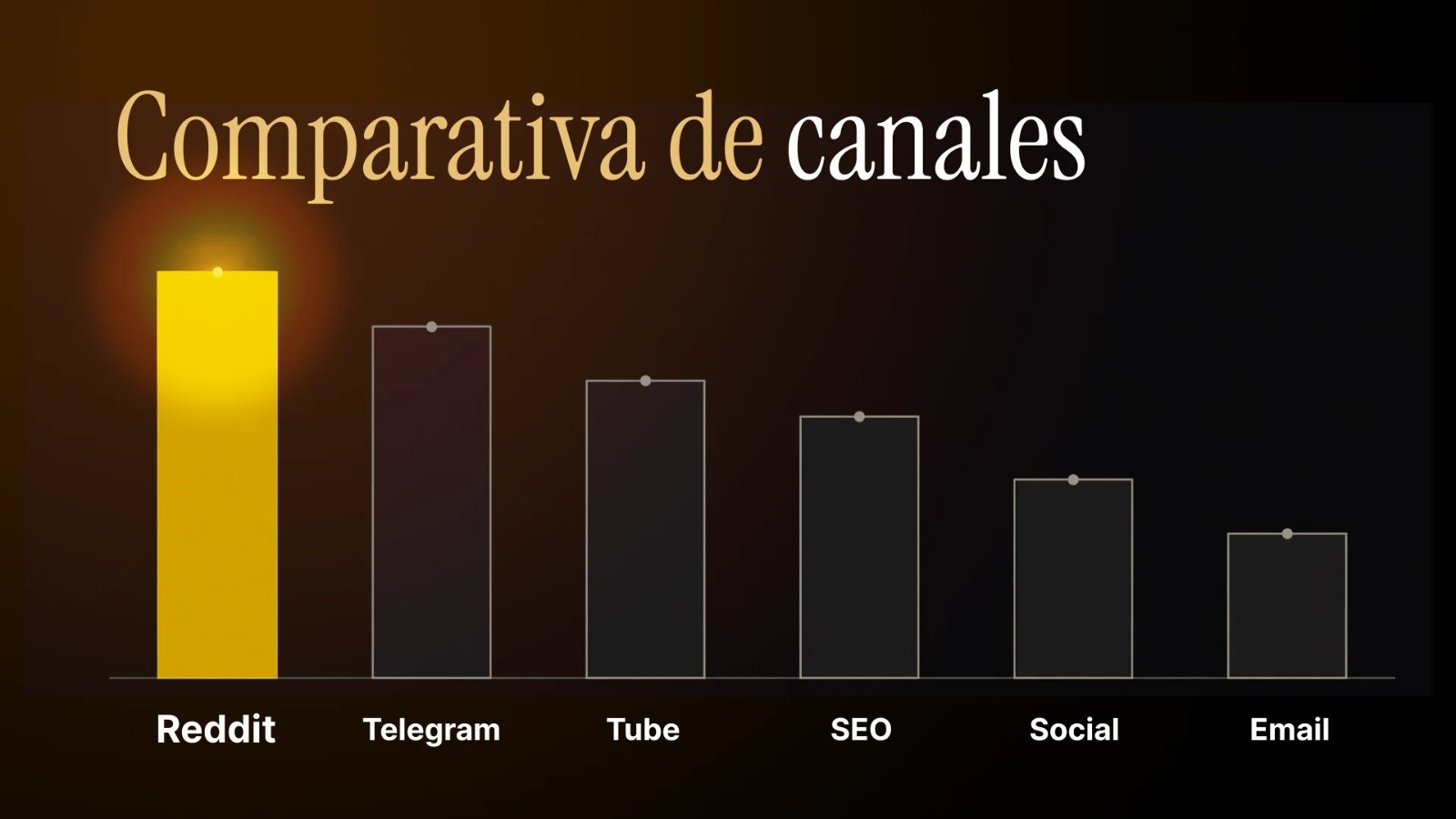 Comparativa de volumen de tráfico por canal: Reddit, Telegram, tube sites, SEO, redes sociales y email