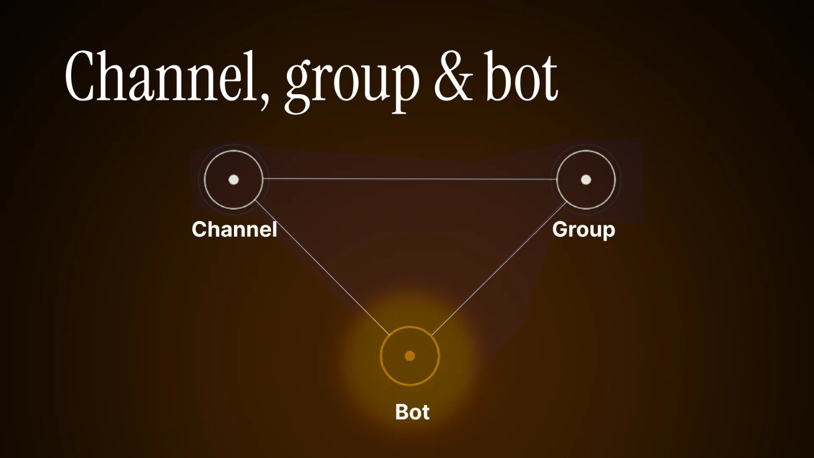Diagram of a Telegram channel, group and bot and how they work together