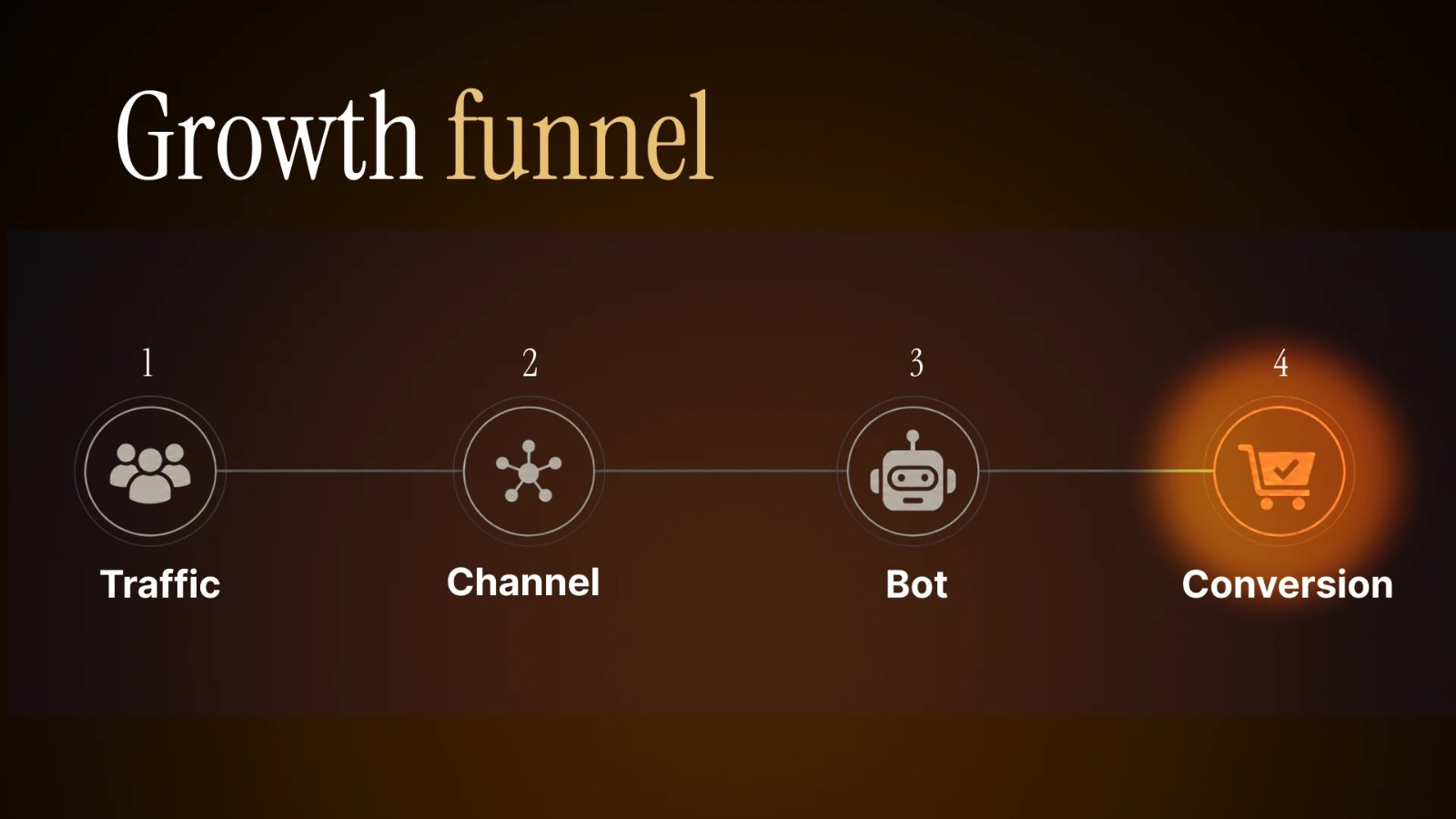 Telegram growth funnel: traffic, channel, bot and conversion
