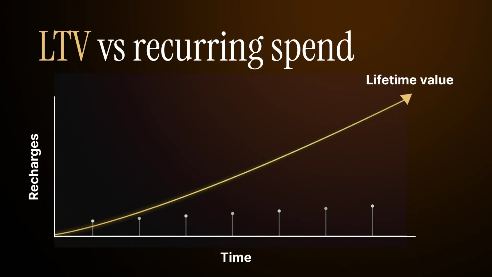 Curve of lifetime value against a cam user recurring top-ups