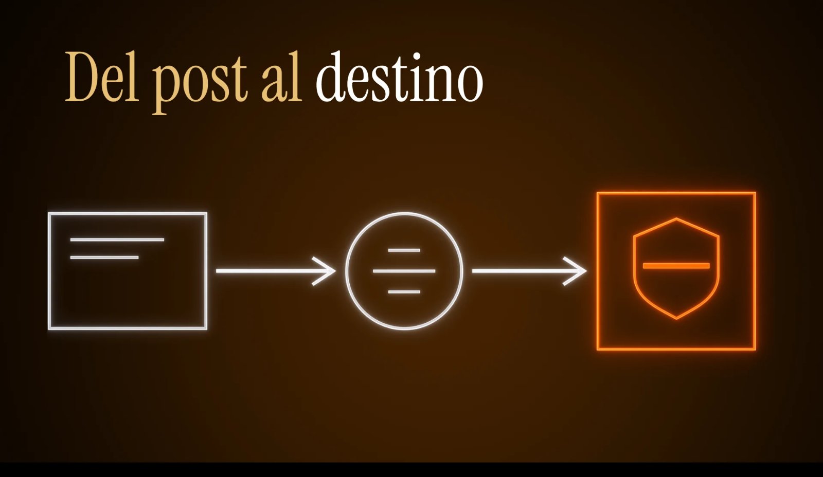 Recorrido del post al destino final pasando por el perfil