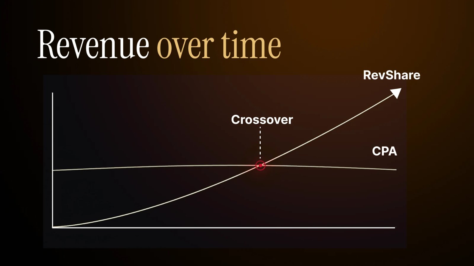 Earnings curves for CPA and RevShare over time, showing the crossover point