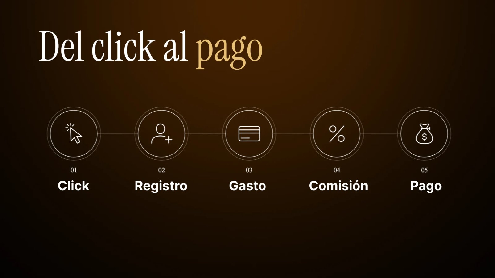 Recorrido del clic al pago en un programa de RevShare: clic, registro, gasto, comisión y cobro