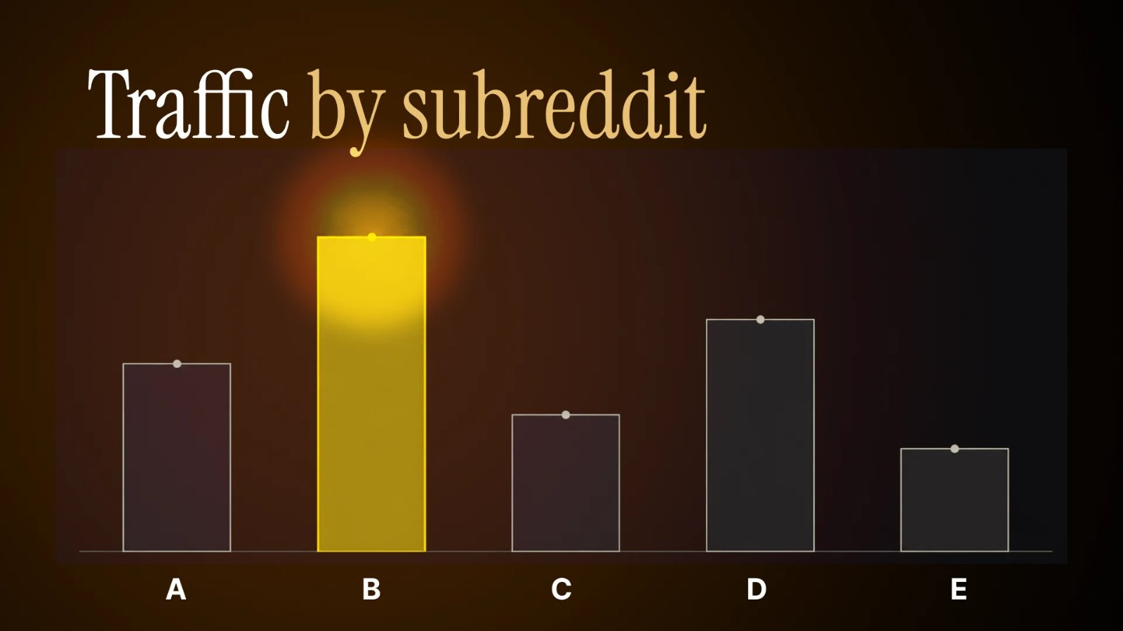 Traffic generated by each subreddit compared