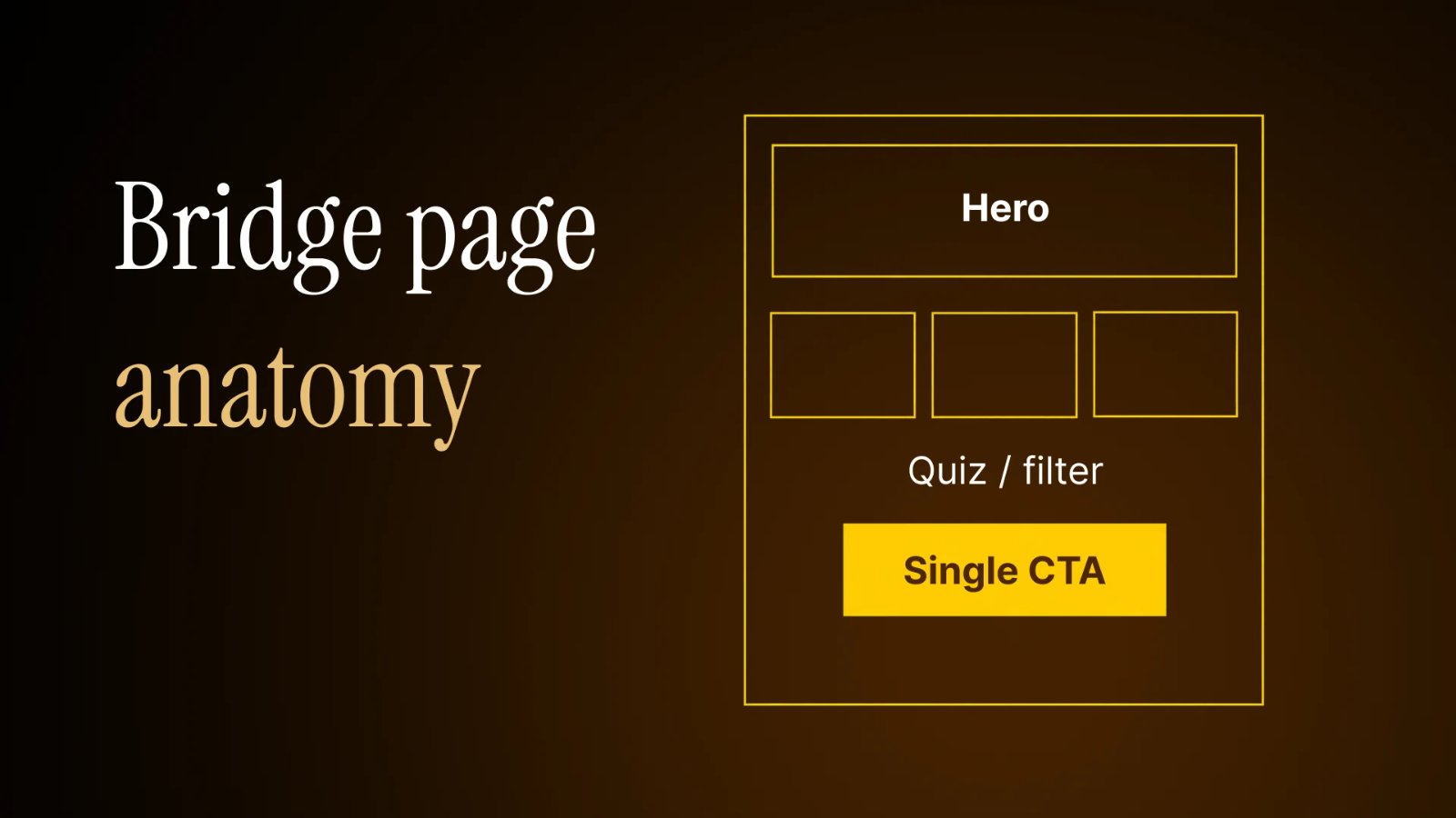 Anatomy of a pre-lander: hero, quiz or filter and a single CTA