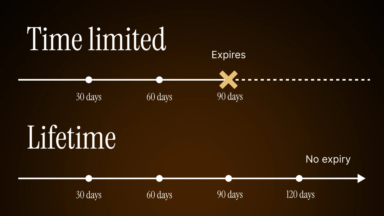 Timeline comparison between time-limited RevShare and lifetime RevShare