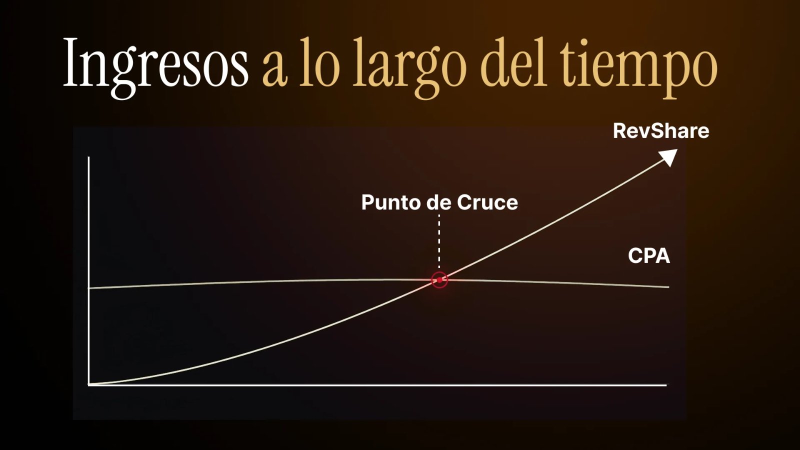 Curvas de ingresos de CPA y RevShare a lo largo del tiempo, con el punto de cruce entre ambas