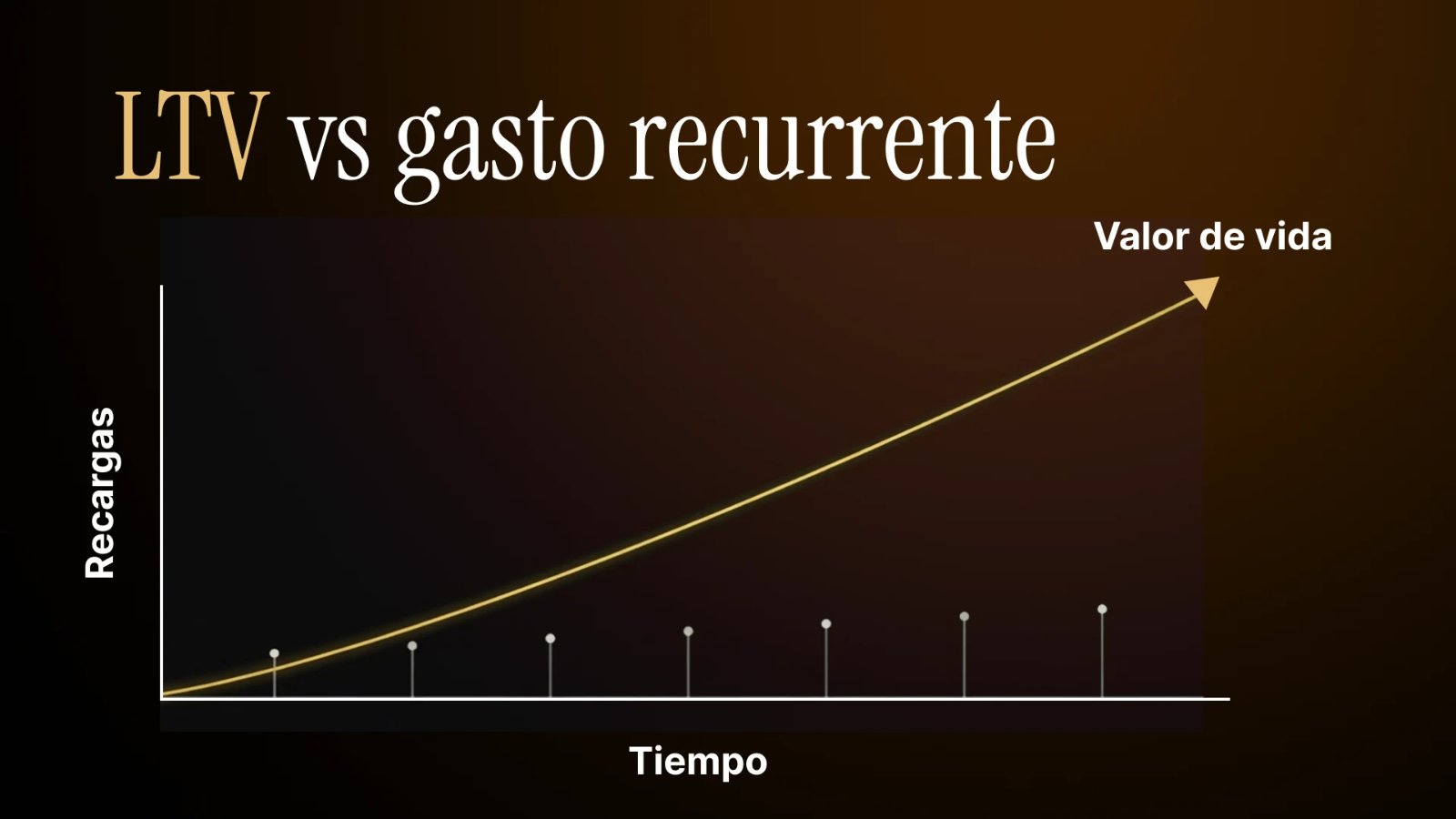 Curva del valor de vida del usuario frente a sus recargas recurrentes en un cam site
