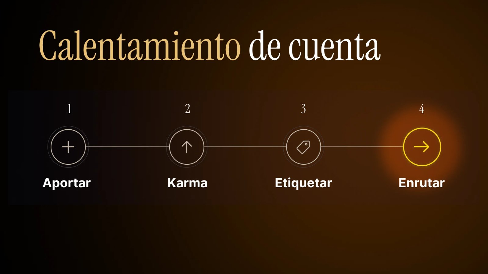 Fases del calentamiento de una cuenta de Reddit: aportar, karma, etiquetar y enrutar