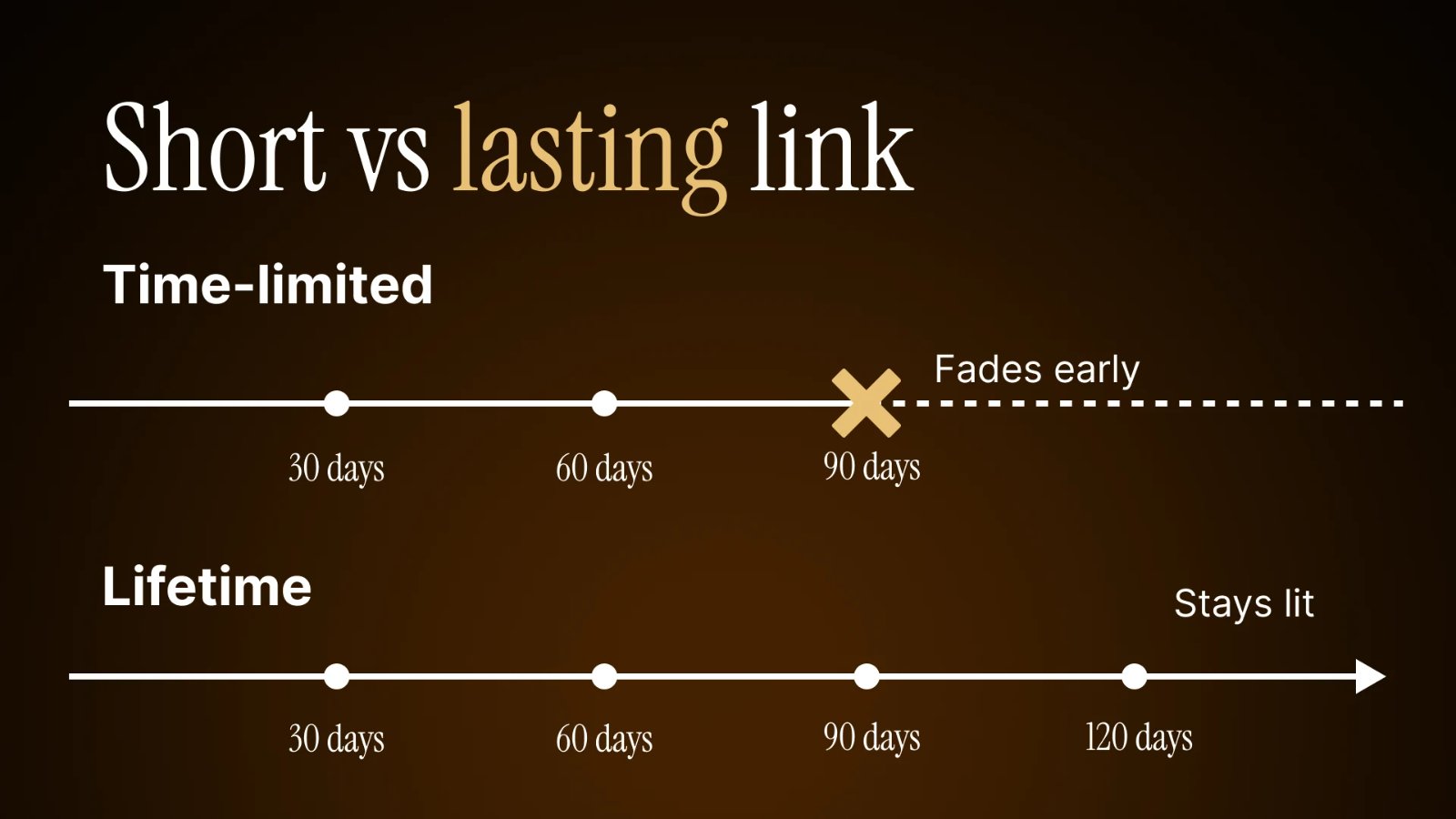 Timeline comparison between a short-cookie link and a lifetime link