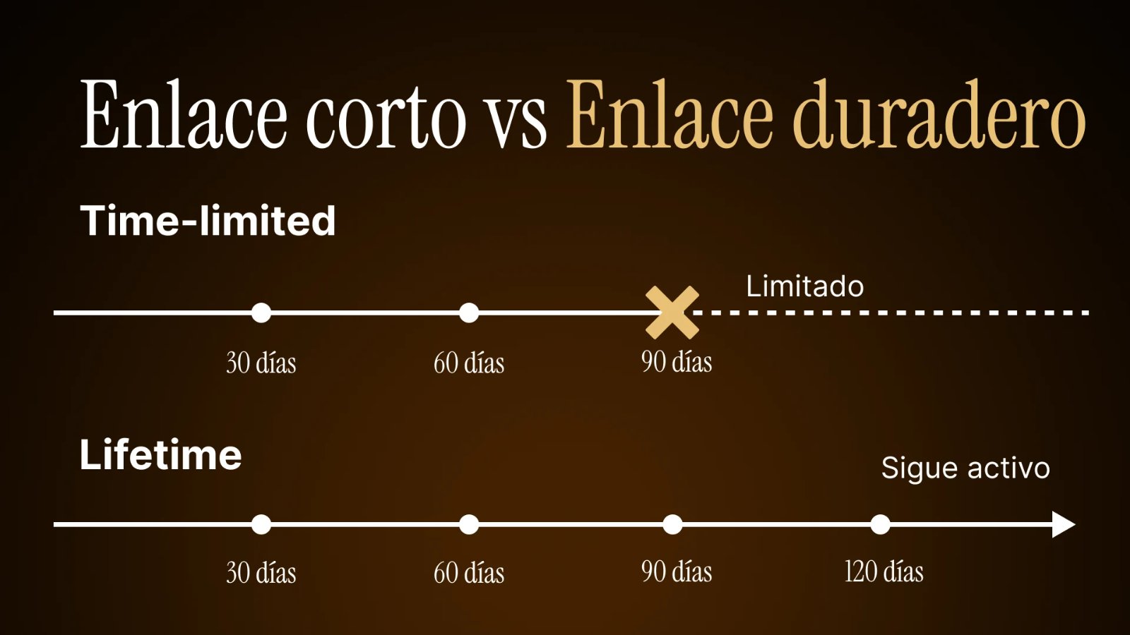 Comparativa de líneas de tiempo entre un enlace con cookie corta y un enlace lifetime