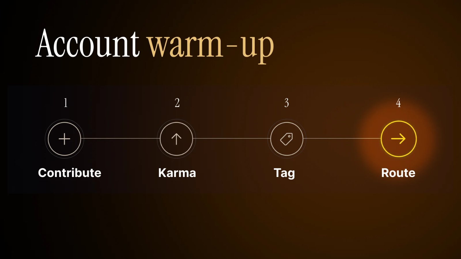 Stages of warming up a Reddit account: contribute, karma, tag and route