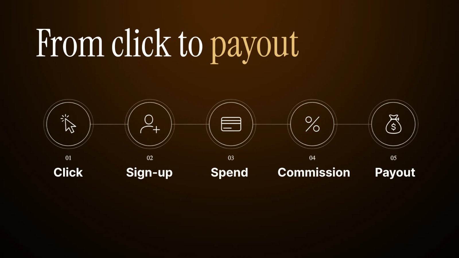 From click to payout in a RevShare program: click, sign-up, spend, commission and payout