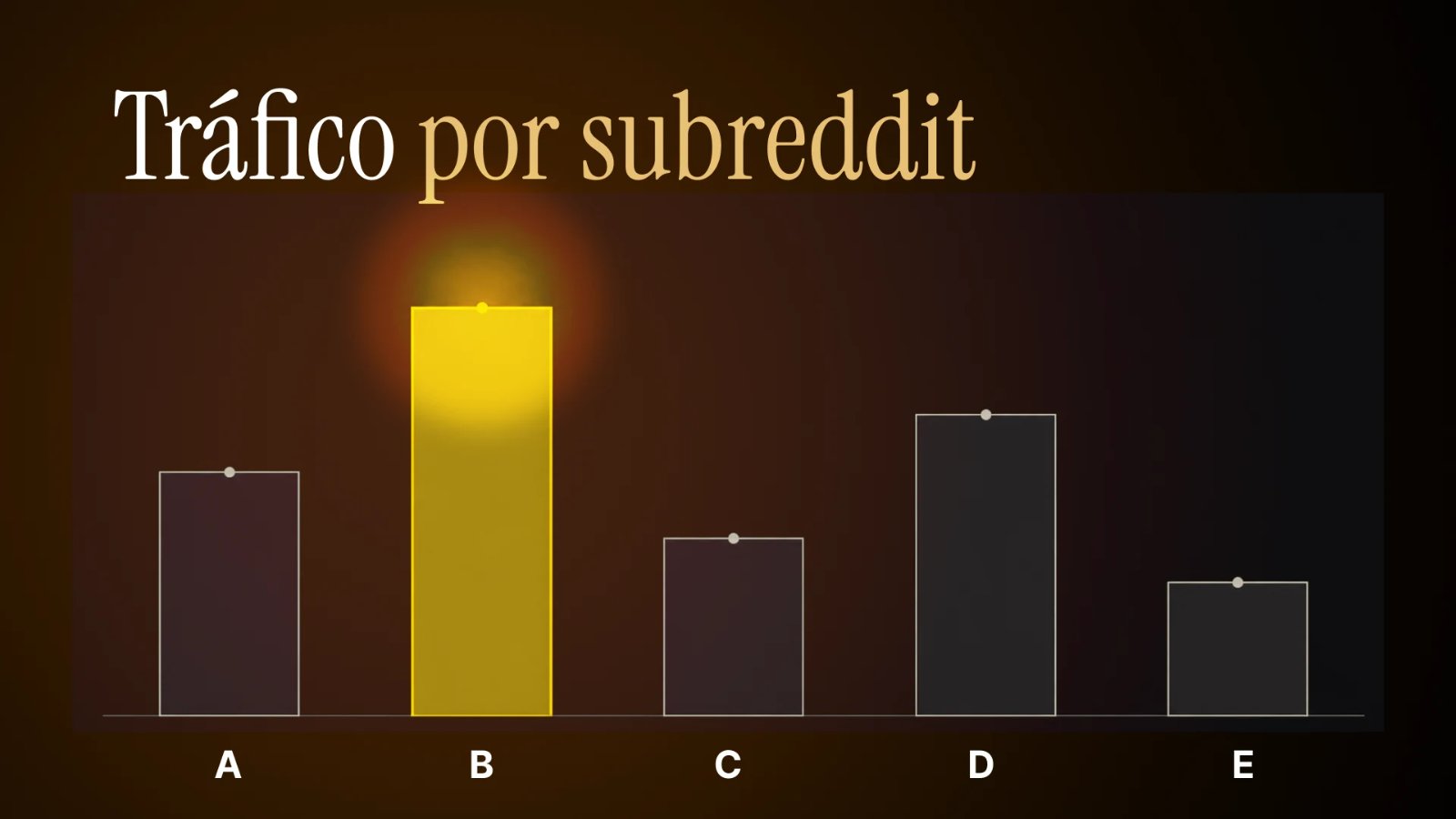 Comparativa de tráfico generado por cada subreddit