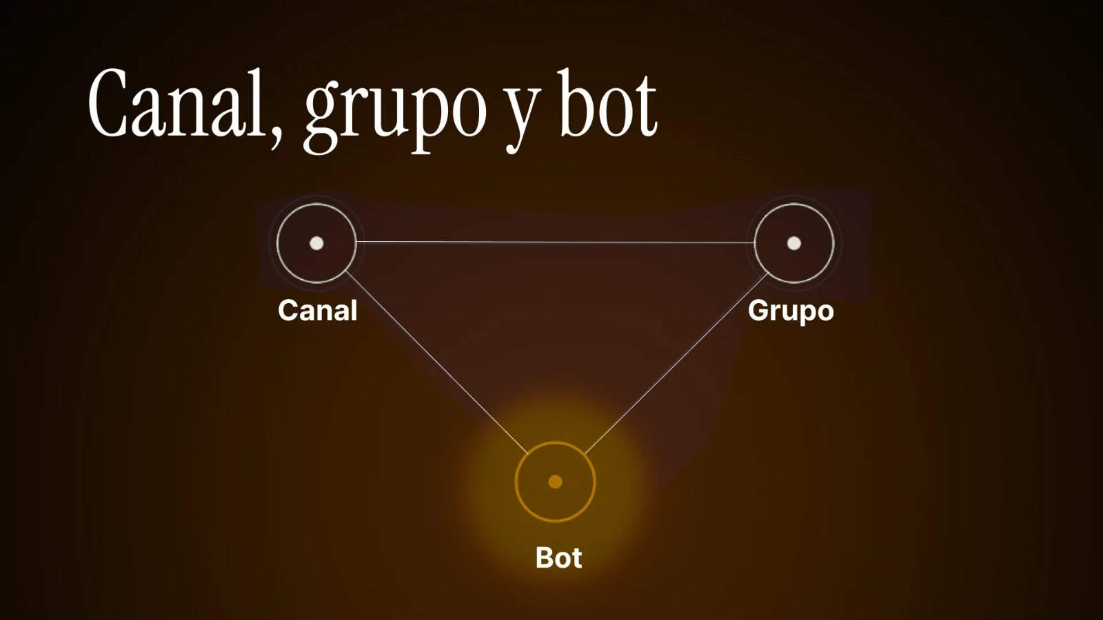 Diagrama de canal, grupo y bot de Telegram y cómo se complementan