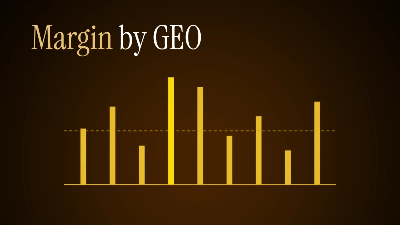Bar chart of margin per geo compared with the average