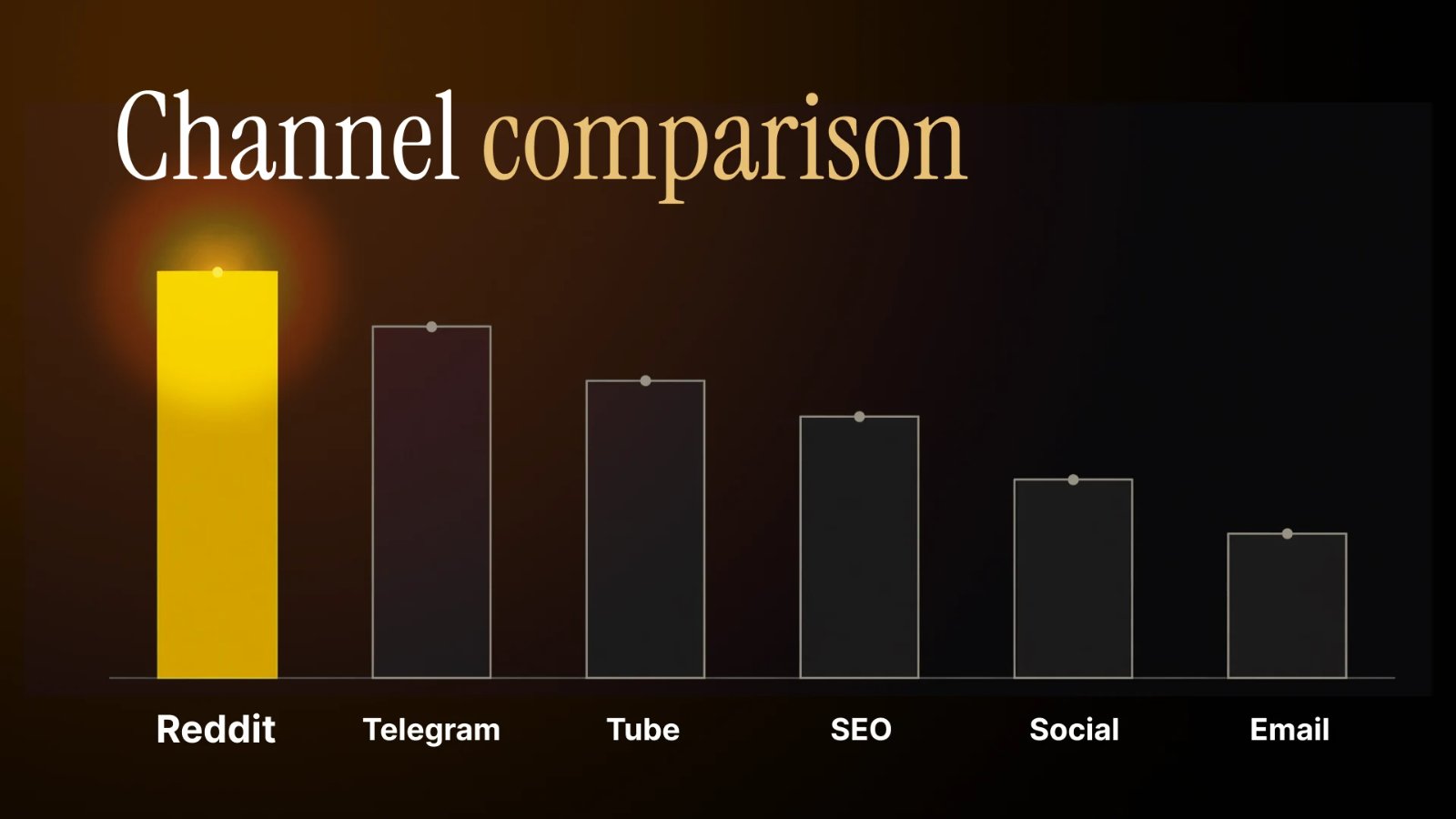 Traffic volume comparison by channel: Reddit, Telegram, tube sites, SEO, social and email